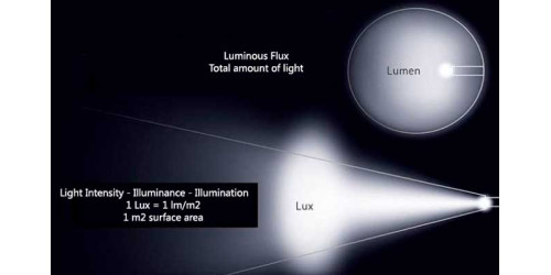 شار نوری چیست؟ راهنمای جامع و تخصصی شار نوری (Luminous Flux) در روشنایی