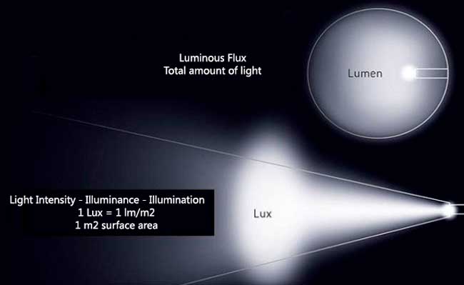 شار نوری چیست؟ راهنمای جامع و تخصصی شار نوری (Luminous Flux) در روشنایی